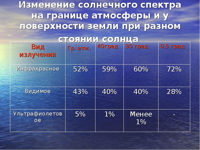 Солнечная радиация гигиена презентация