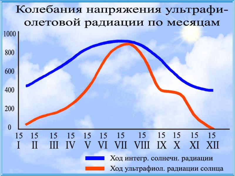 Солнечная радиация гигиена презентация