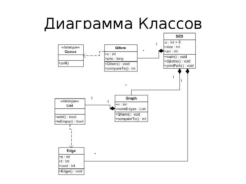 Диаграмма классов для ресторана