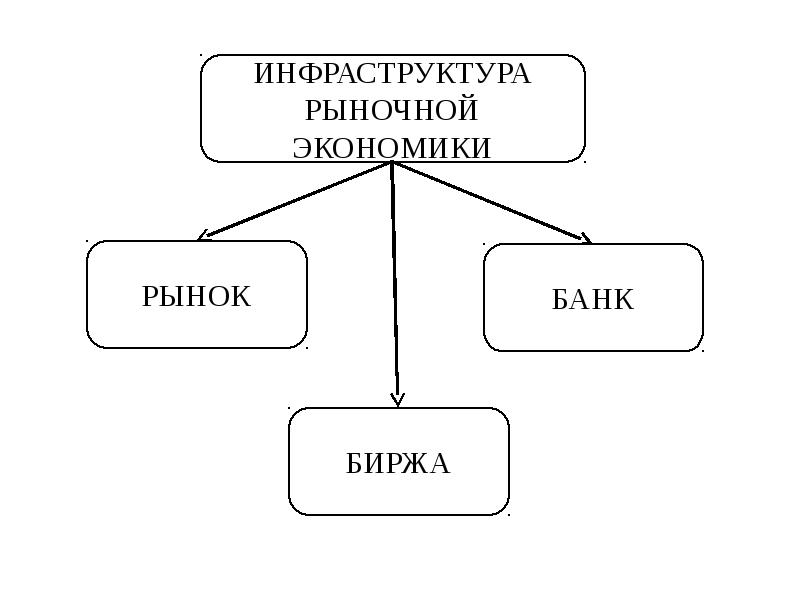 Рыночная инфраструктура схема