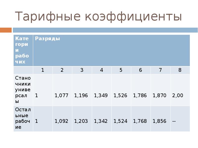 Тарифный справочник разрядов. Тарифный коэффициент.