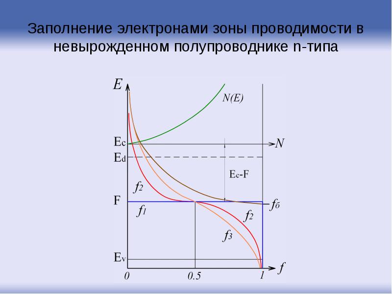 Заполнение электронами зоны проводимости в невырожденном полупроводнике n-типа Заполнение электронами зоны проводимости в невырожденном полупроводнике n-типа