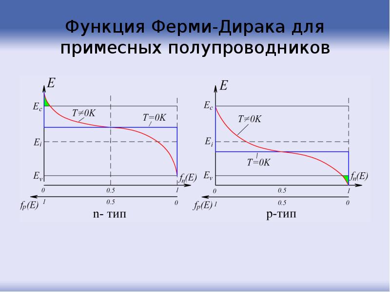 Функция Ферми-Дирака для примесных полупроводников Функция Ферми-Дирака для примесных полупроводников