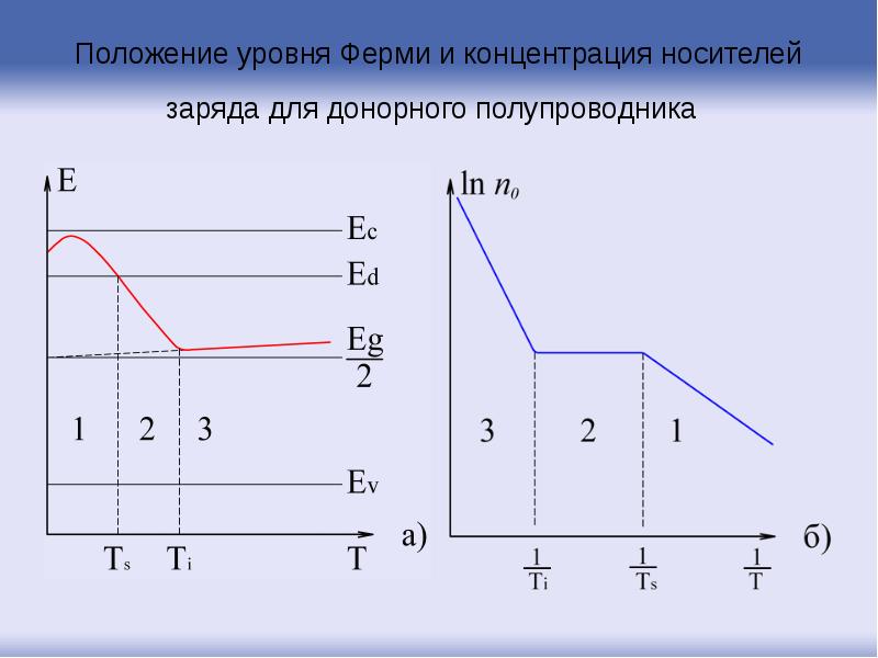 Положение уровня Ферми и концентрация носителей заряда для донорного полупроводника Положение уровня Ферми и концентрация носителей заряда для донорного полупроводника