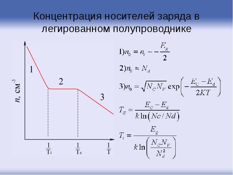 Концентрация носителей заряда в легированном полупроводнике Концентрация носителей заряда в легированном полупроводнике