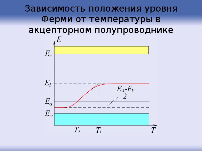 Зависимость положения уровня Ферми от температуры в акцепторном полупроводнике Зависимость положения уровня Ферми от температуры в акцепторном полупроводнике