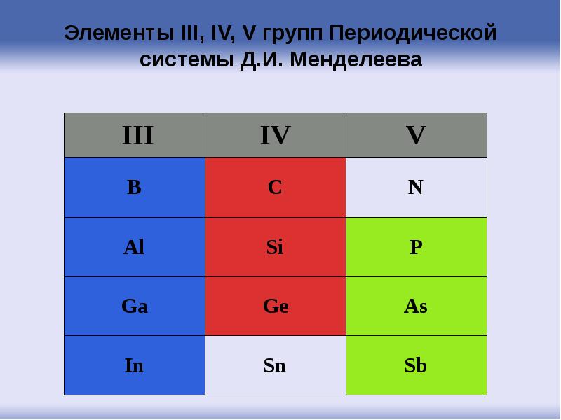 Элементы III, IV, V групп Периодической системы Д.И. Менделеева Элементы III, IV, V групп Периодической системы Д.И. Менделеева