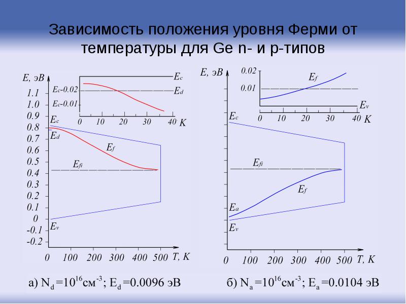 Зависимость положения уровня Ферми от температуры для Ge n- и p-типов Зависимость положения уровня Ферми от температуры для Ge n- и p-типов