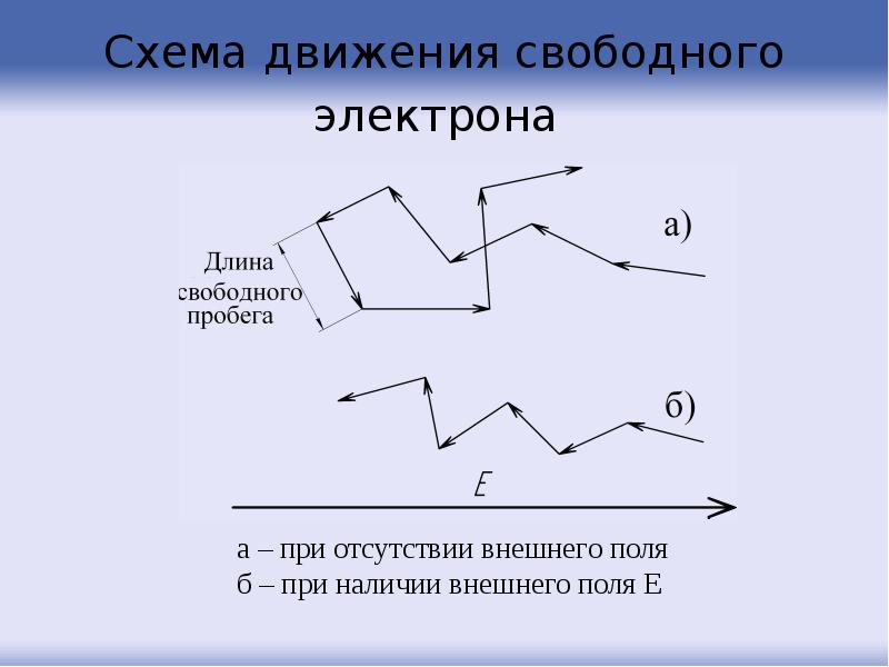 Схема движения свободного электрона Схема движения свободного электрона