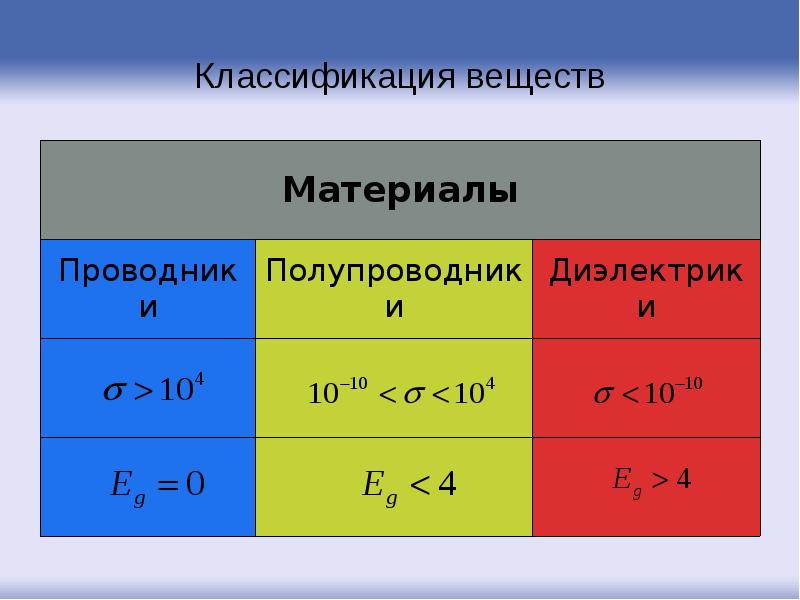 Классификация веществ Классификация веществ