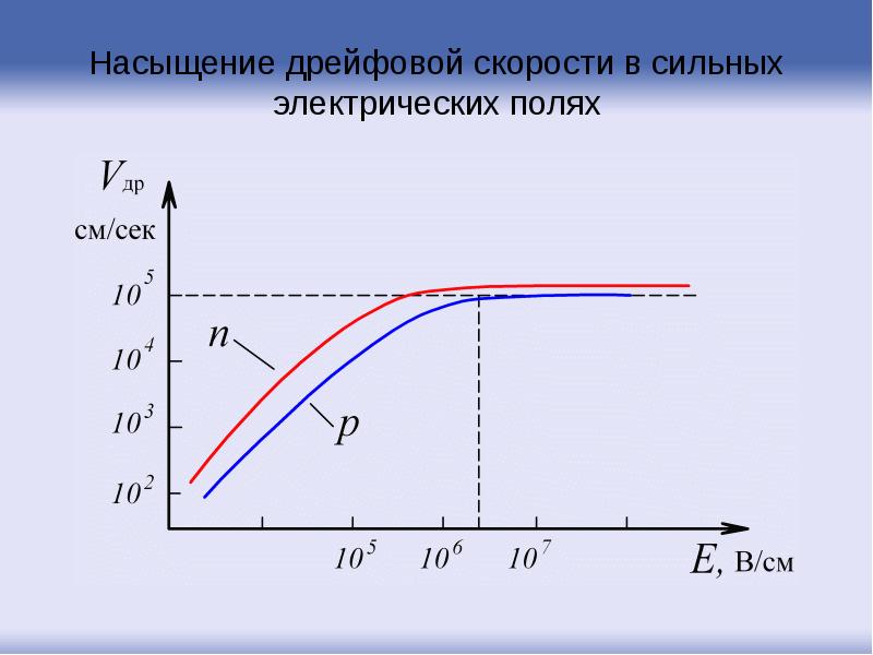 Насыщение дрейфовой скорости в сильных электрических полях Насыщение дрейфовой скорости в сильных электрических полях