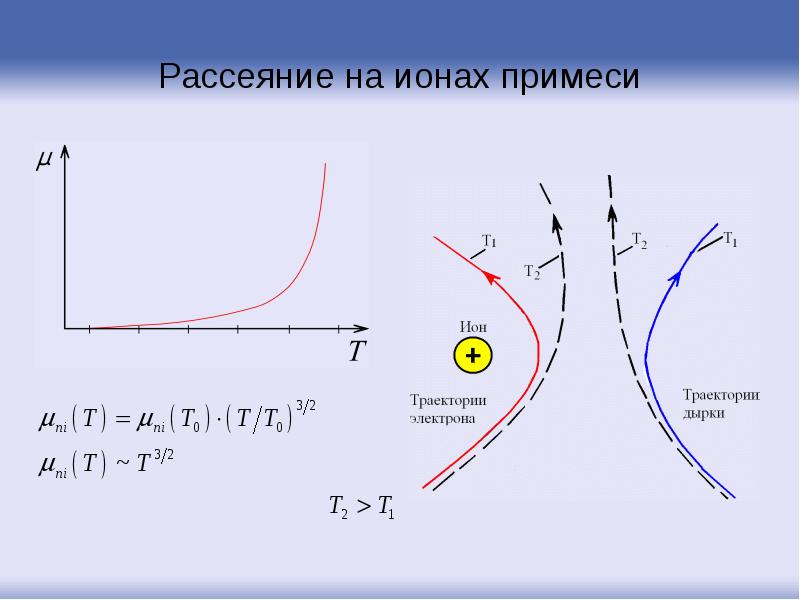 Рассеяние на ионах примеси Рассеяние на ионах примеси
