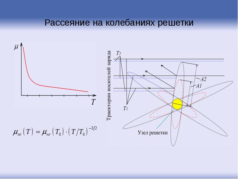 Рассеяние на колебаниях решетки Рассеяние на колебаниях решетки