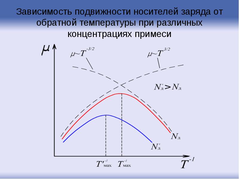 Зависимость подвижности носителей заряда от обратной температуры при различных концентрациях примеси Зависимость подвижности носителей заряда от обратной температуры при различных концентрациях примеси