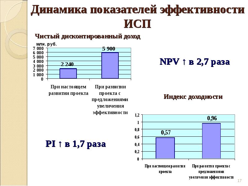 Динамика показателей страны