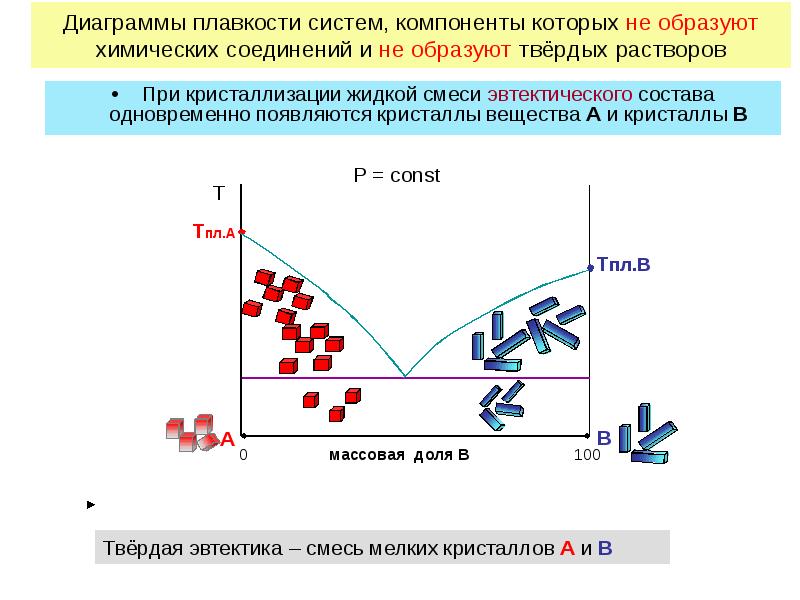 Диаграмма плавкости бинарной системы в которой есть область содержащая кристаллы двух чистых веществ