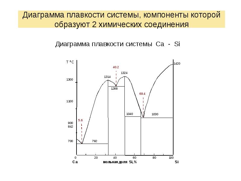 Диаграммы состояния двухкомпонентных. Диаграмма плавкости физическая химия. Диаграмма плавкости с образованием твердых растворов. Диаграмма плавкости с образованием химического соединения. Фазы на диаграмме плавкости.