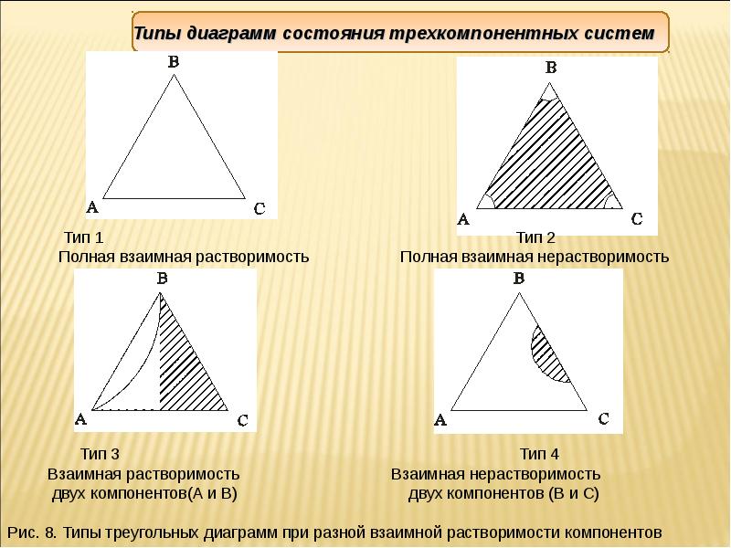 Двух видов полная и. Типы треугольных диаграмм. Система треугольного вида. Типы диаграмм трехкомпонентных систем.. Диаграмма треугольник для презентации.