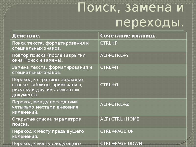 Какая клавиша используется для поиска объектов. Сочетание клавиш найти. Сочетание клавишь для поиска текта. Сочетание клавиш для поиска в тексте. Комбинации клавиш в Ворде.