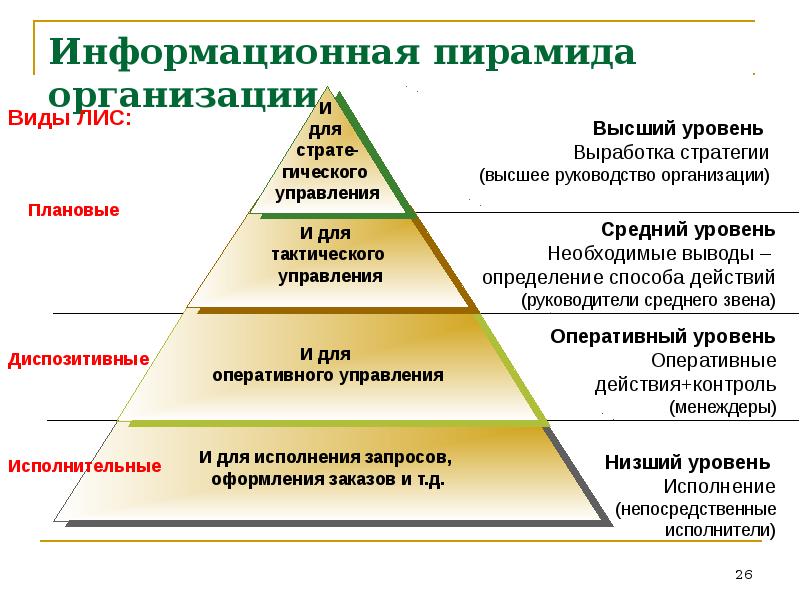Исполнительный уровень управления. Информационная пирамида. Пирамида компании. Уровни управления информационной системой. Стратегический уровень управления.