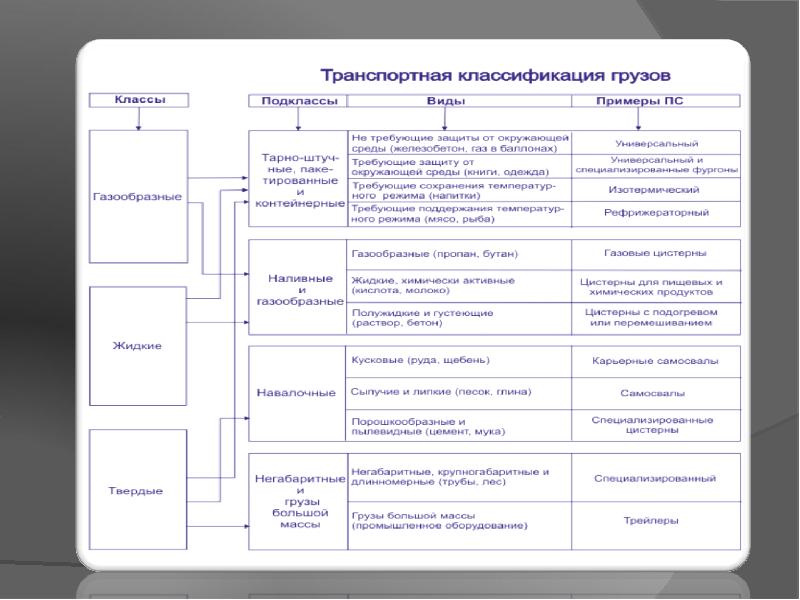 Схема транспортной характеристики грузов