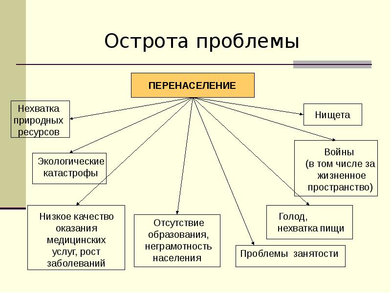 Схема отражающая проблемы россии связанные с географией населения