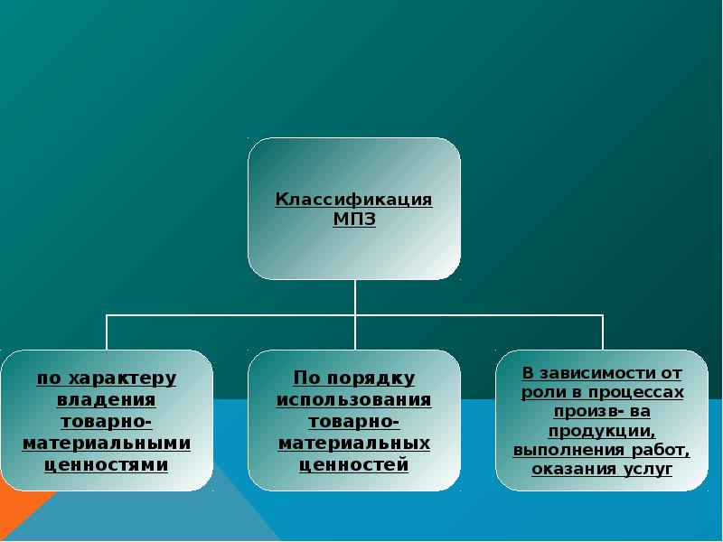 Материально производственные запасы схема