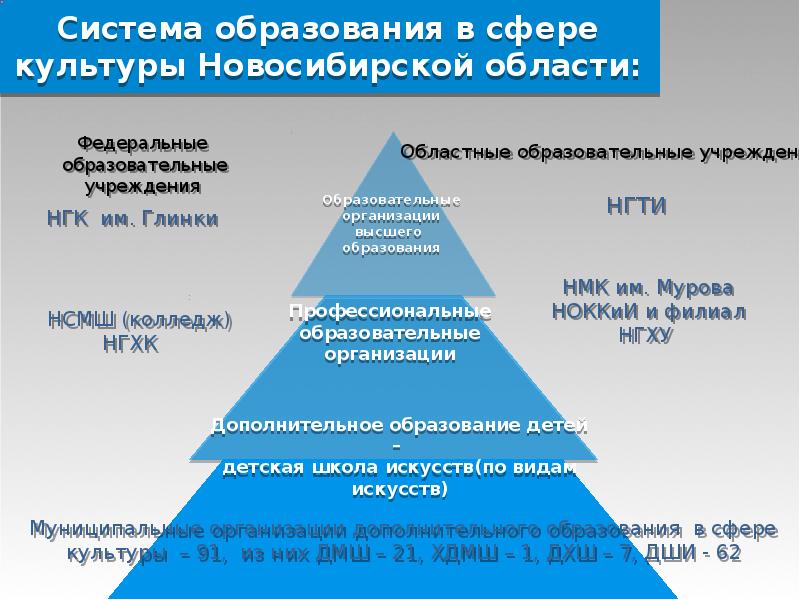 Учреждения сферы культуры