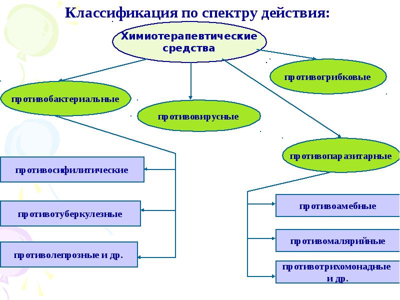 Классификация действий