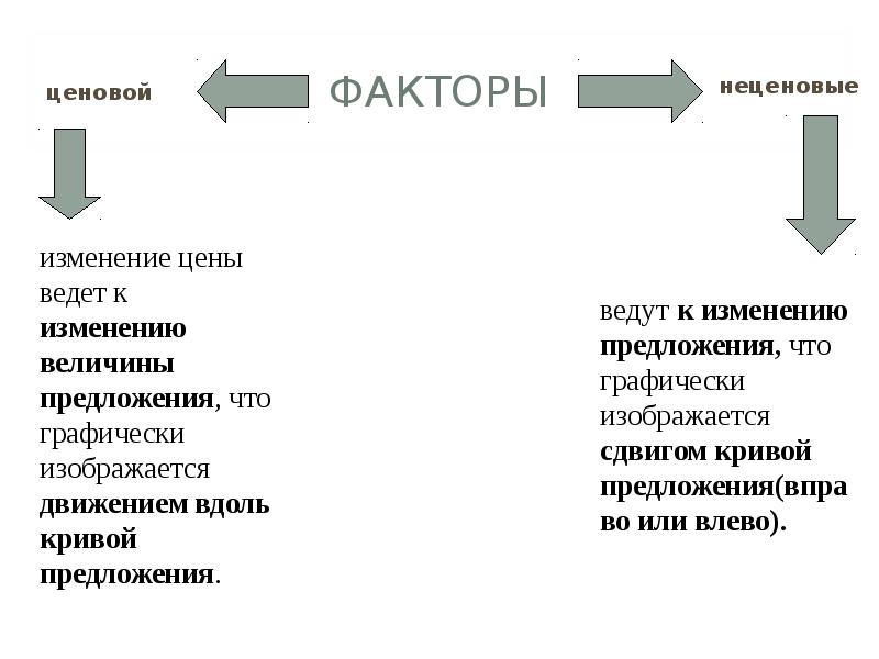 Вели предложение. Предложение факторы предложения презентация. Концепция предложения слайд для презентации.