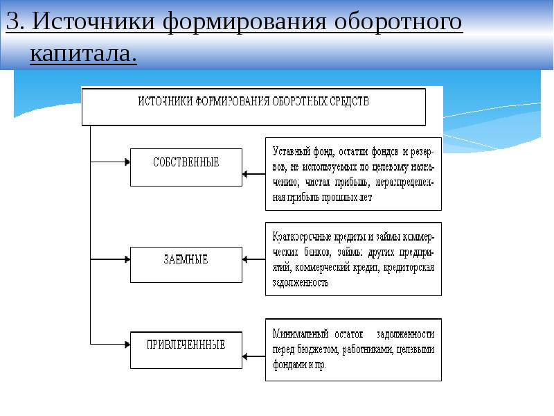 Источники формирования оборотных