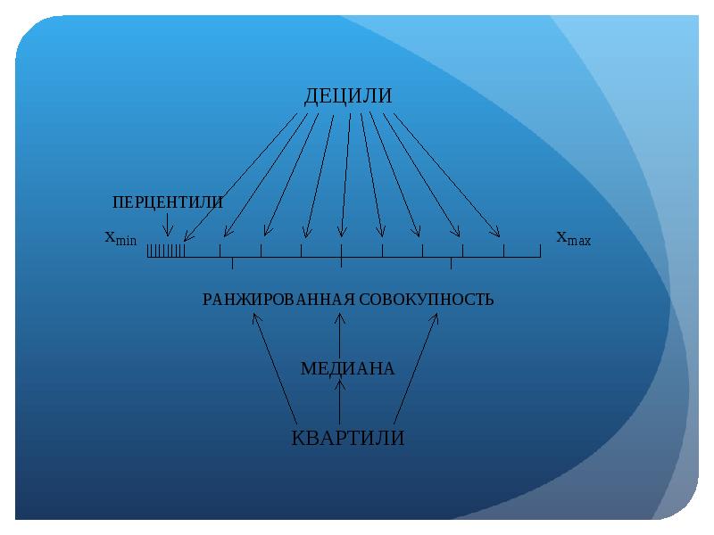 Дециль это. Первый Дециль. Квартили децили перцентили. Медиана, квартили, децили, процентили. Первый Дециль формула.