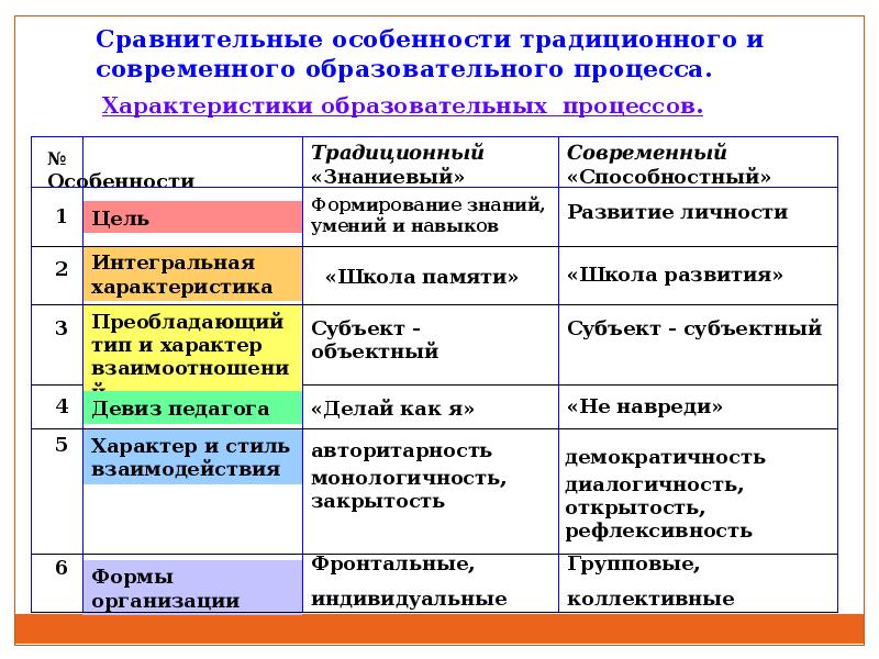 Особенности образовательной организации. Свойства современного воспитательного процесса. Характеристика образовательного процесса. Характеристики современного образовательного процесса. Параметры обучения учебного процесса.