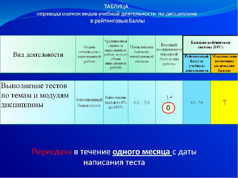 Рейтинг измерение. Таблица оценок студента.