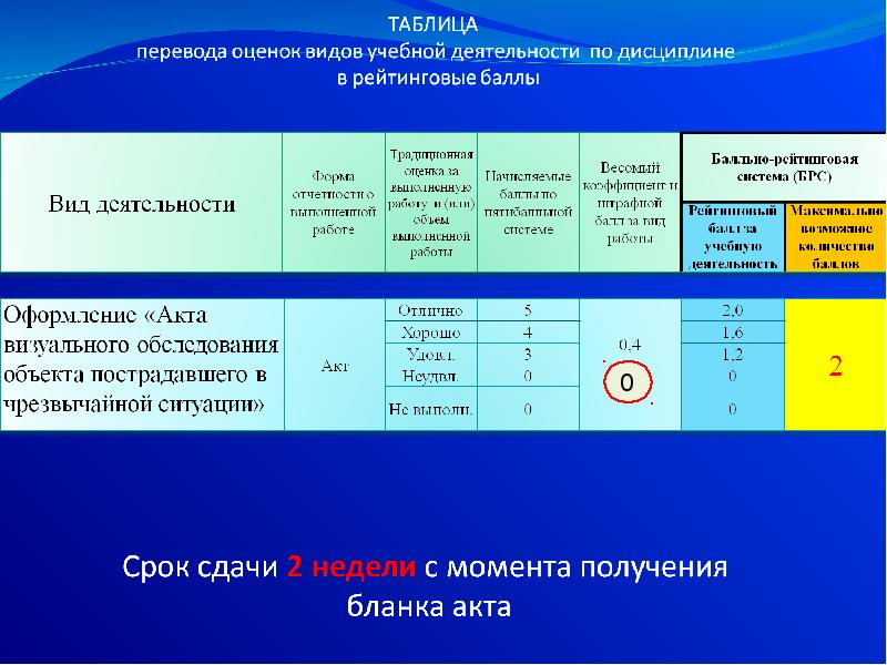 Украинские оценки перевод. Отметка в учебной деятельности студента. Количество кафедр циклов по дисциплине БЖД образец заполнения.