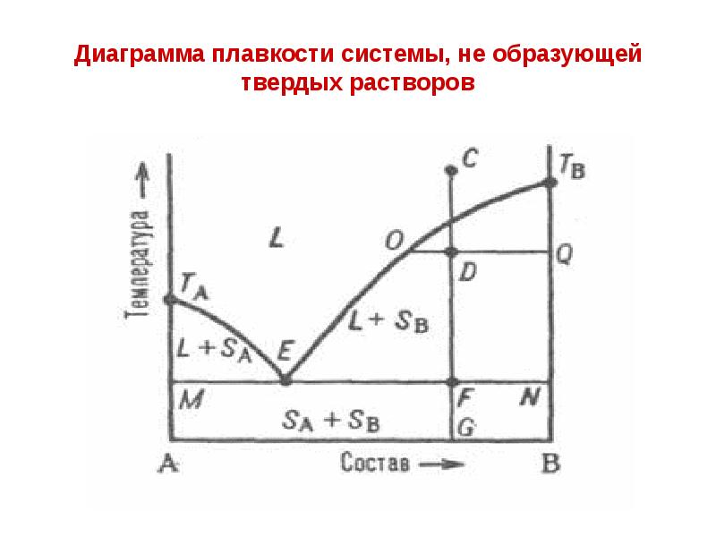 Фазовая диаграмма двухкомпонентной системы с двумя эвтектиками и одним химическим соединением