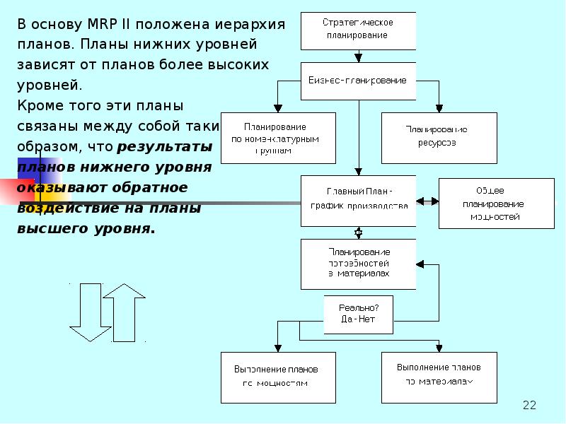 Зависят планы. Алгоритм Mrp. Алгоритм работы Mrp системы. Иерархия планов в Mrp II. Алгоритм работы Mrp-II ..