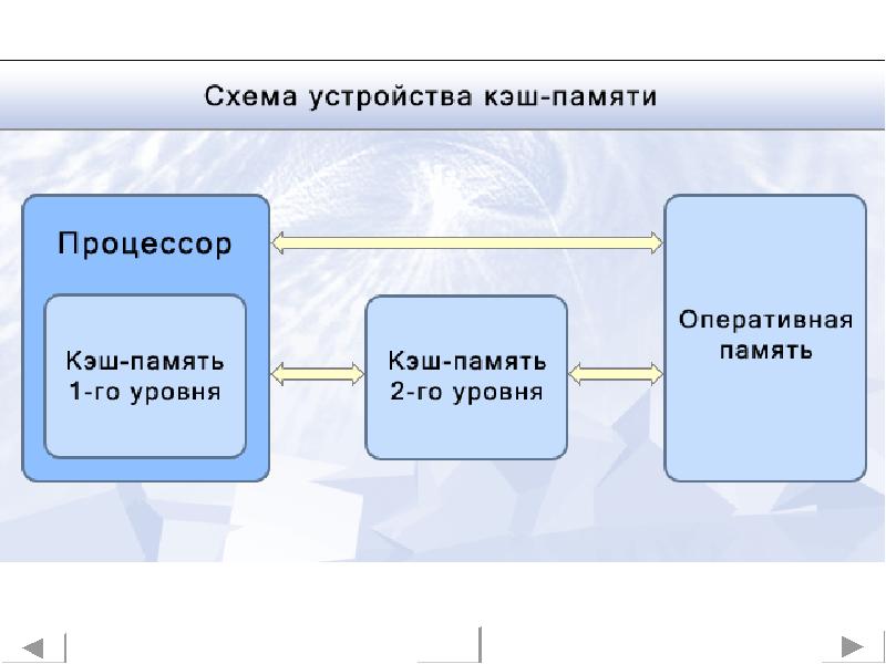 Схема кэш памяти процессора