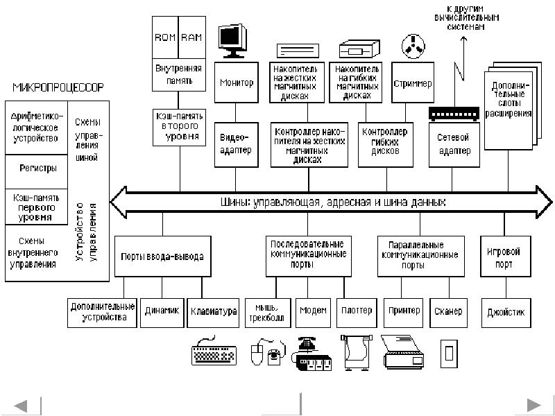 Архитектура пк общая схема