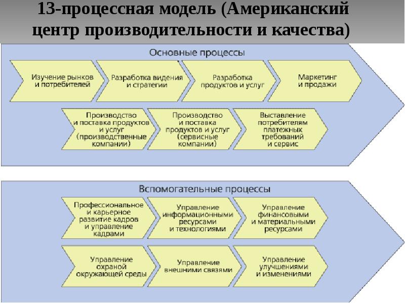 Процессная модель проекта