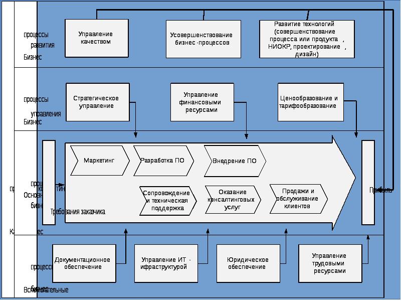 Процессная модель управления проектами