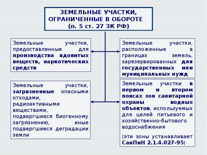 Хозяйственный оборот земель. Таблица оборотоспособности земельных участков. Изъятые из оборота и ограниченные в обороте. Земельные участки ограниченные в обороте.