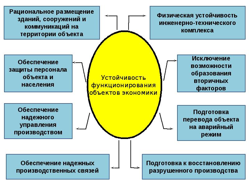 Что относится к мерам обеспечения устойчивости проекта