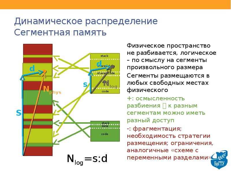 Распределение памяти. Динамическое распределение памяти. Распределение памяти сегментами. Физическое распределение памяти. Схемы распределения памяти.