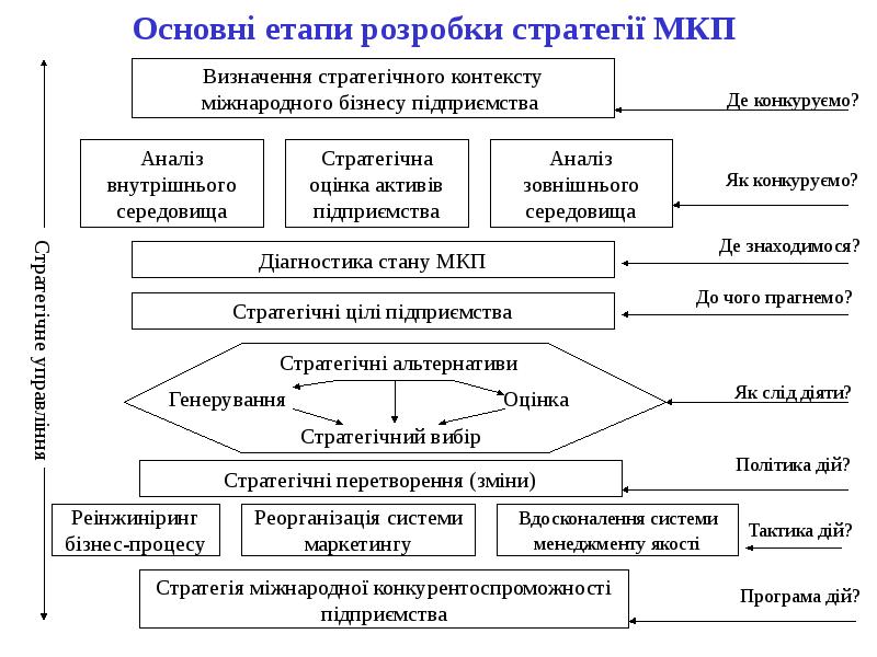 Етапи реалізації проекту