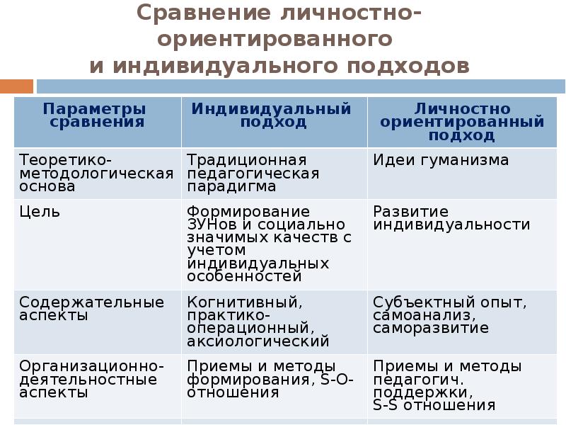 Дифференцированный личностно ориентированный подход. Концепции личностно-ориентированного воспитания таблица. Личностно-ориентированный подход в образовании. Таблица личностно ориентированного воспитания. Методы, подходы личностно-ориентированного образования.