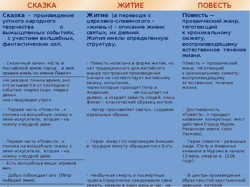 Гимн любви верности. Черты сказки в повести о Петре и Февронии. Черты жития и сказки в повести о Петре и Февронии. Черты жития в повести о Петре и Февронии. Черты сказки в повести о Петре и Февронии Муромских.