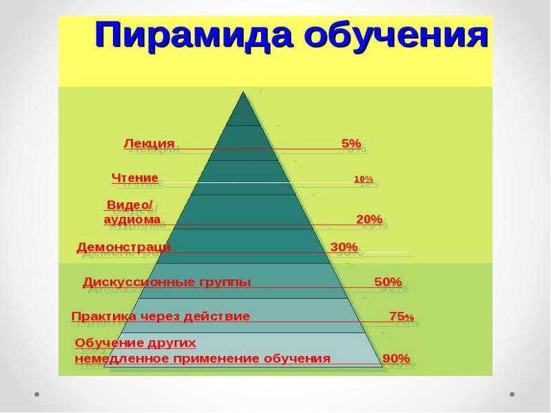 Картинка пирамида обучения