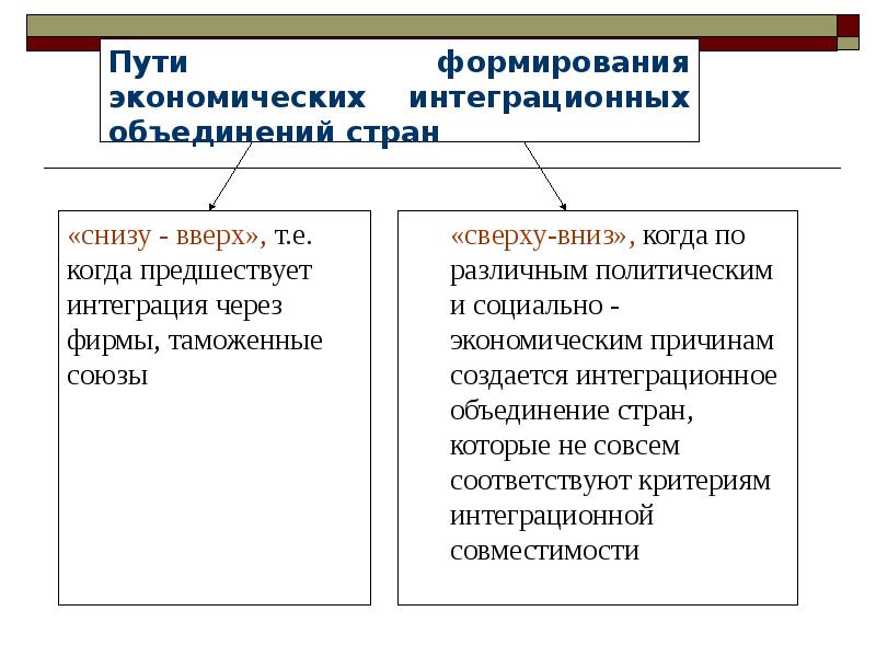 Объединение стран 4. Для объединения страны снизу характерно. Объединение стран. Объединение страны «снизу». Что характерно для процесса объединения страны «сверху»?.