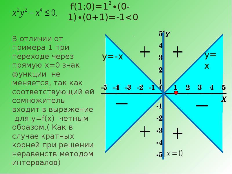 Метод областей. Метод областей примеры. Знак функции меняется. Знак функции не меняется.. Знак на прямой меняется.